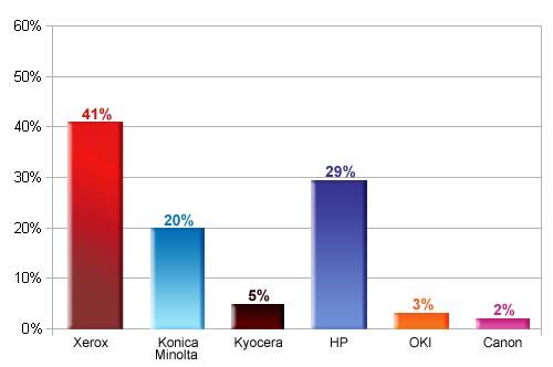     Xerox, HP  Konica Minolta